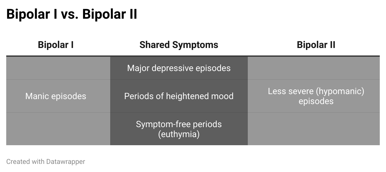 Supplements for Bipolar Disorder